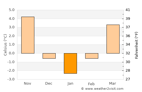 Brzeg average temperature in January