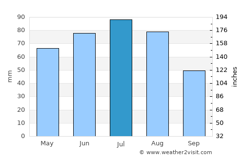 Brzeg average rain in July