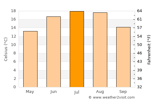 Brzeg average temperature in July