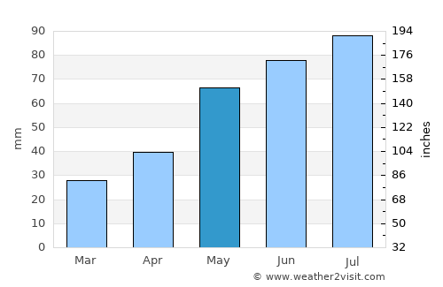 Brzeg average rain in May