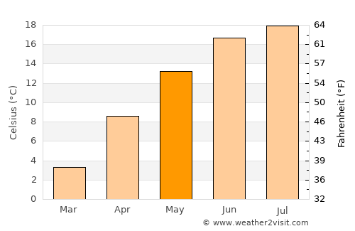 Brzeg average temperature in May