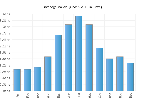 Brzeg monthly rainfall chart (inches)