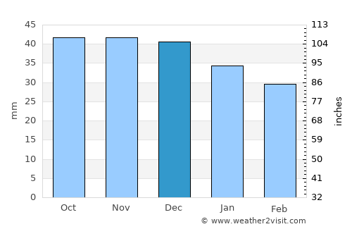 Brzesko average rain in December