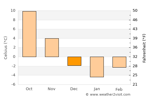 Brzesko average temperature in December