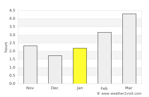 Brzesko average rain in January