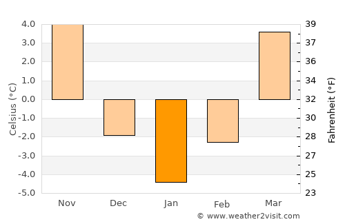 Brzesko average temperature in January