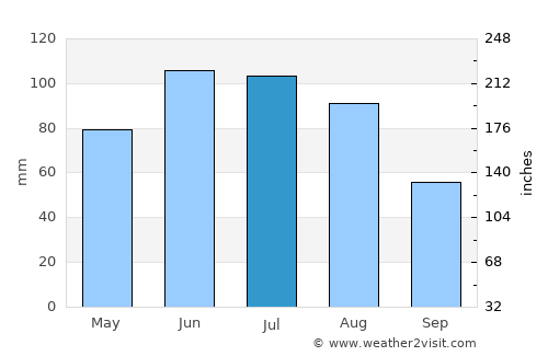 Brzesko average rain in July