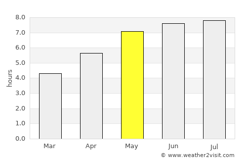 Brzesko average rain in May