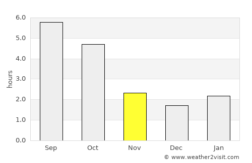 Brzesko average rain in November