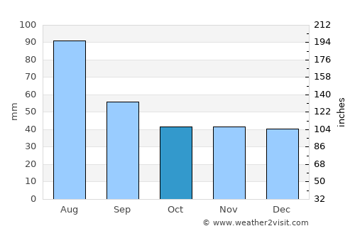 Brzesko average rain in October
