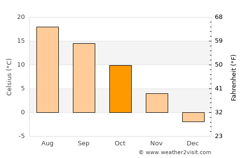 Brzesko average temperature in October