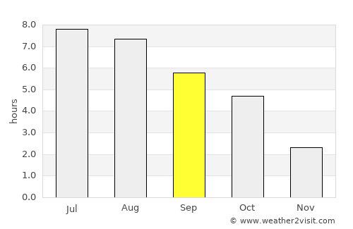 Brzesko average rain in September