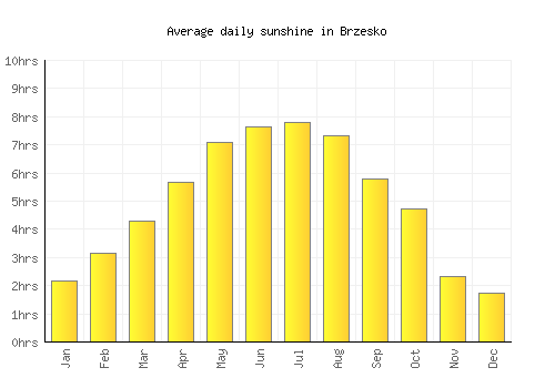 Brzesko average daily sunshine chart