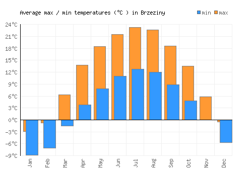 Brzeziny average minimum / maximum temperatures (Celsius)