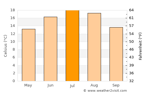 Brzeziny average temperature in July