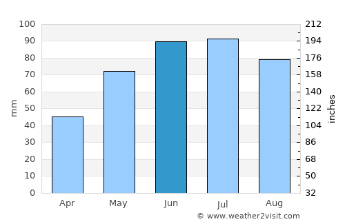Brzeziny average rain in June