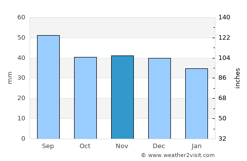Brzeziny average rain in November