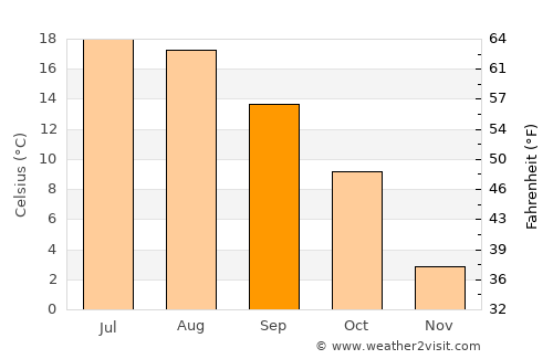 Brzeziny average temperature in September