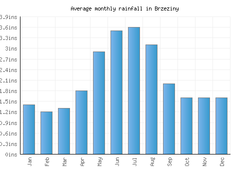 Brzeziny monthly rainfall chart (inches)