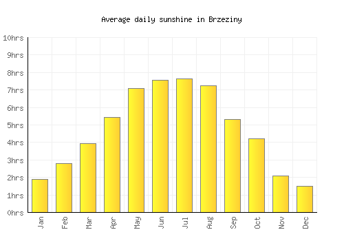 Brzeziny average daily sunshine chart