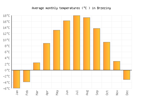 Brzeziny average temperature chart (Celsius)