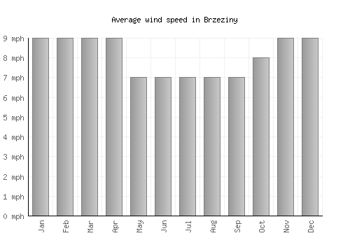 Brzeziny average winspeed by month (mph)