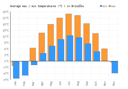 Brzozów average minimum / maximum temperatures (Celsius)