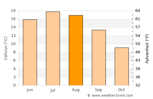 Brzozów average temperature in August