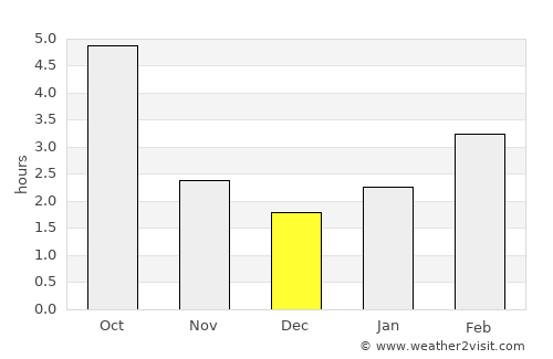 Brzozów average rain in December