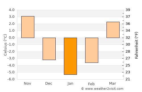 Brzozów average temperature in January