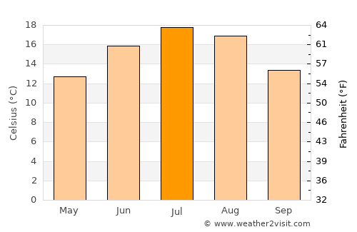 Brzozów average temperature in July