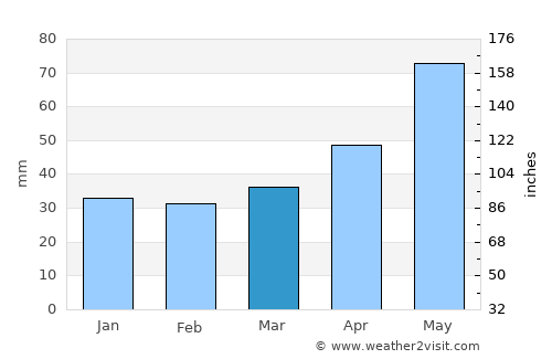 Brzozów average rain in March