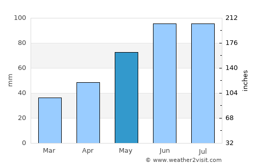 Brzozów average rain in May
