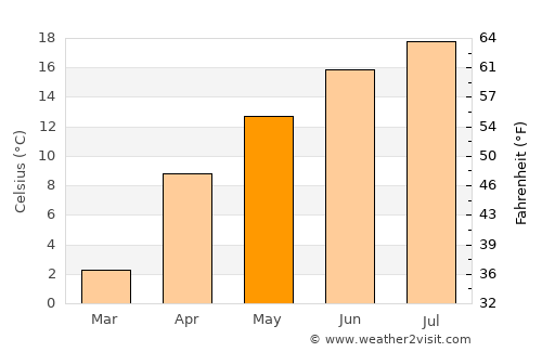 Brzozów average temperature in May