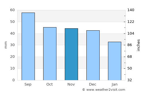 Brzozów average rain in November