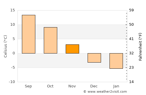Brzozów average temperature in November