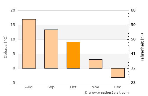 Brzozów average temperature in October