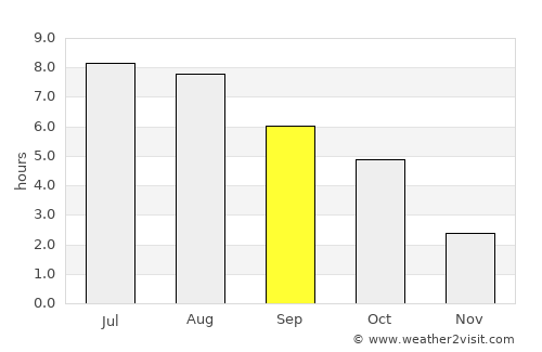 Brzozów average rain in September