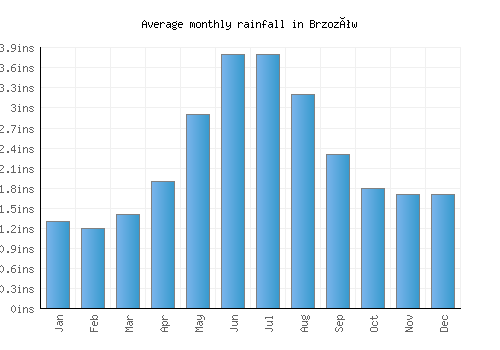 Brzozów monthly rainfall chart (inches)