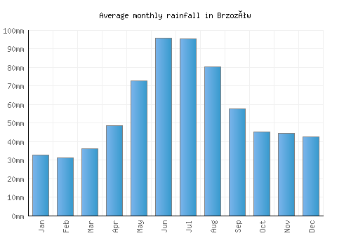 Brzozów monthly rainfall chart (mm)