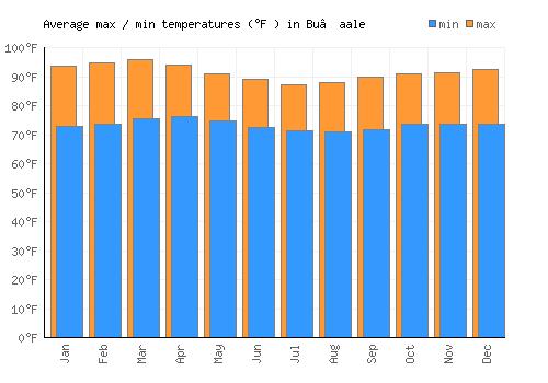 Bu’aale average minimum / maximum temperatures (Fahrenheit)