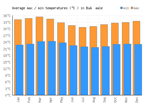 Bu’aale average minimum / maximum temperatures (Celsius)