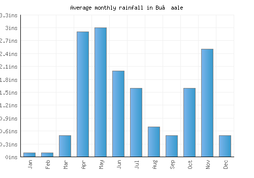 Bu’aale monthly rainfall chart (inches)