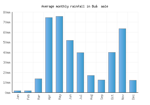 Bu’aale monthly rainfall chart (mm)