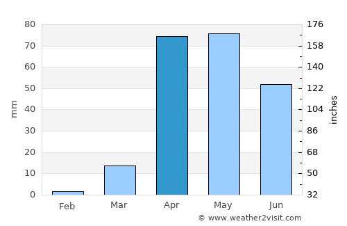 Bu’aale average rain in April