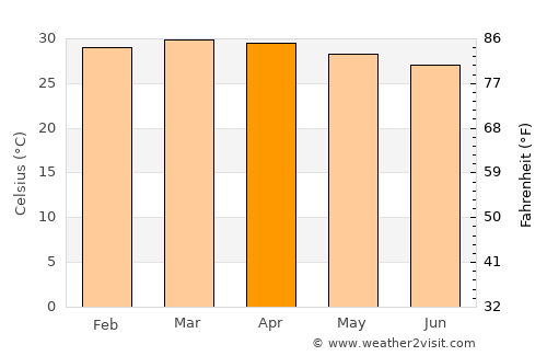 Bu’aale average temperature in April