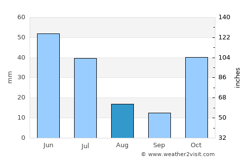 Bu’aale average rain in August
