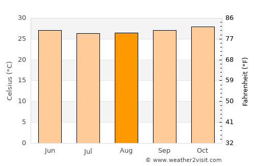 Bu’aale average temperature in August