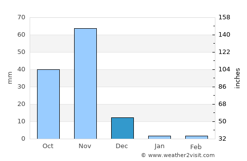 Bu’aale average rain in December