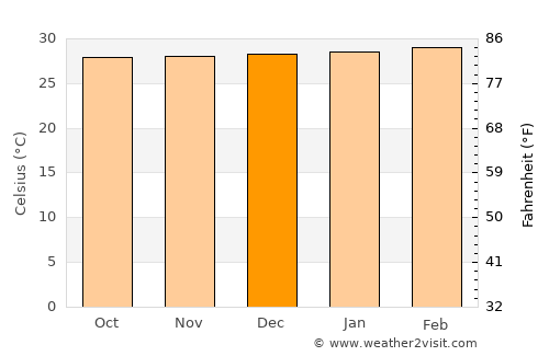 Bu’aale average temperature in December